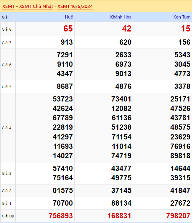 Kết quả xổ số miền Trung Chủ nhật ngày 16/6/2024