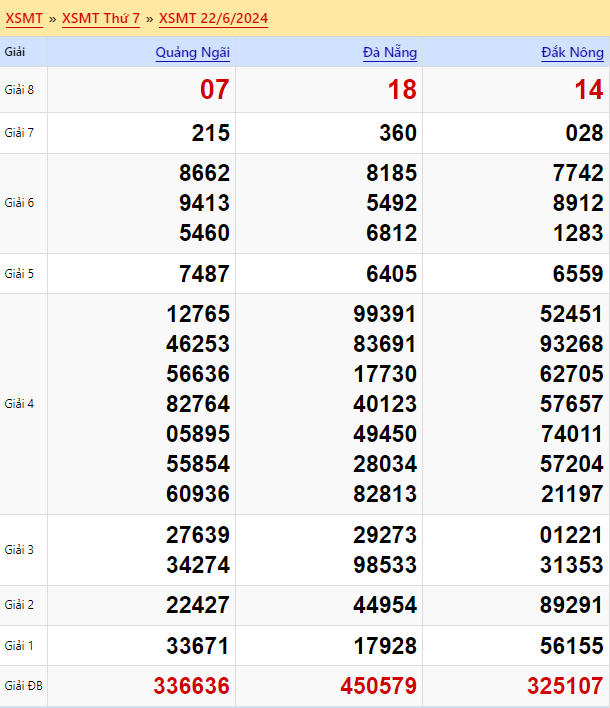 Kết quả xổ số miền Trung Thứ 7 ngày 22/6/2024