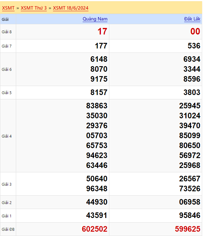 Kết quả xổ số miền Trung Thứ 3 ngày 18/6/2024