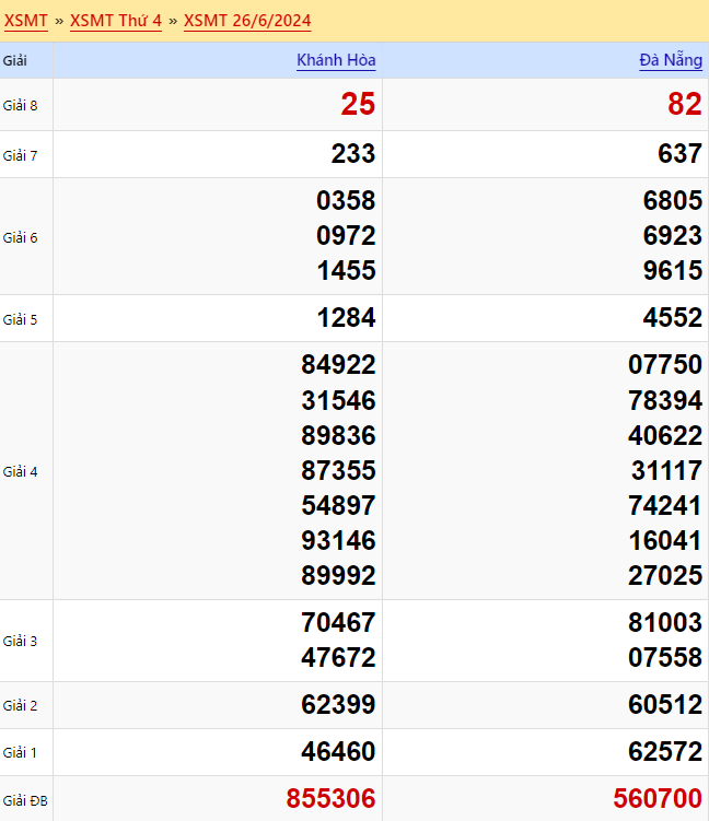 Kết quả xổ số miền Trung Thứ 4 ngày 26/6/2024