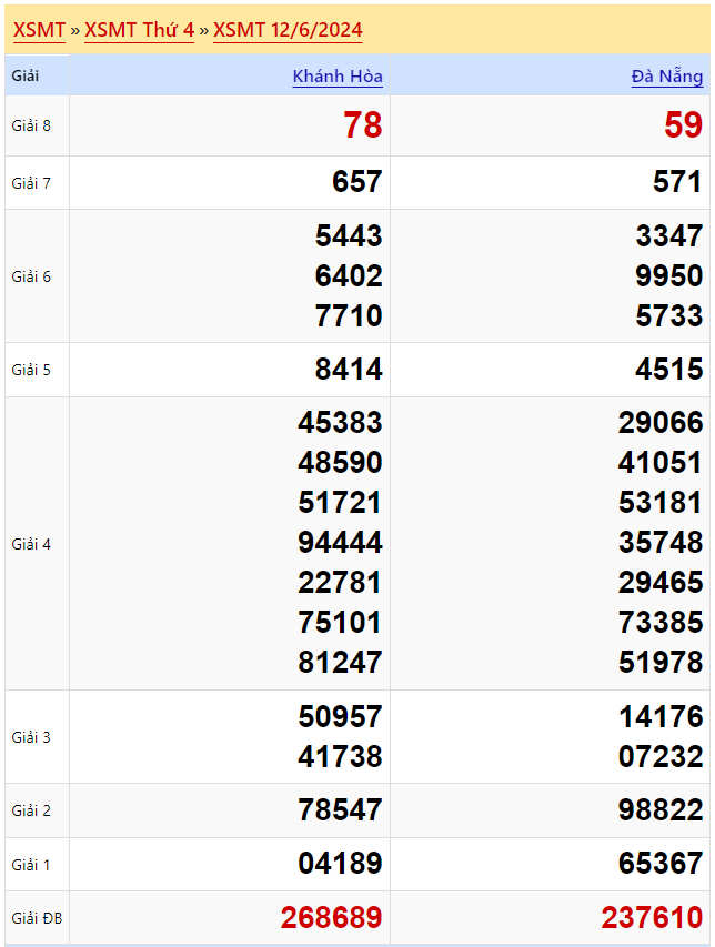 Kết quả xổ số miền Trung Thứ 4 ngày 12/6/2024