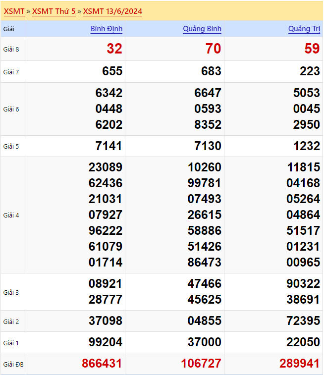 Kết quả xổ số miền Trung Thứ 5 ngày 13/6/2024