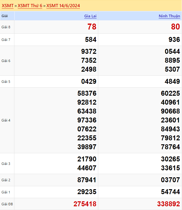 Kết quả xổ số miền Trung Thứ 6 ngày 14/6/2024