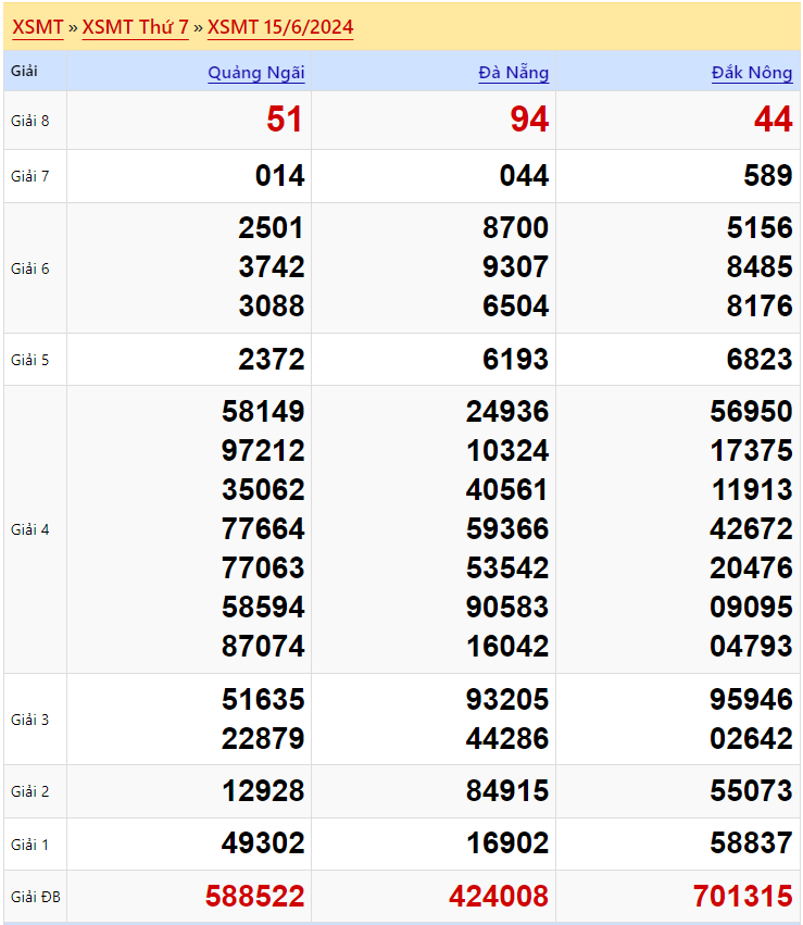 Kết quả xổ số miền Trung Thứ 7 ngày 15/6/2024