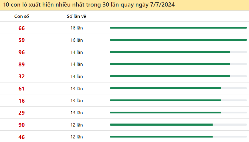 Thống kê lô tô miền Bắc hay về ngày 7/7/2024