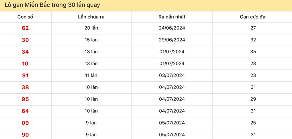 Thống kê lô gan miền Bắc ngày 14/7/2024