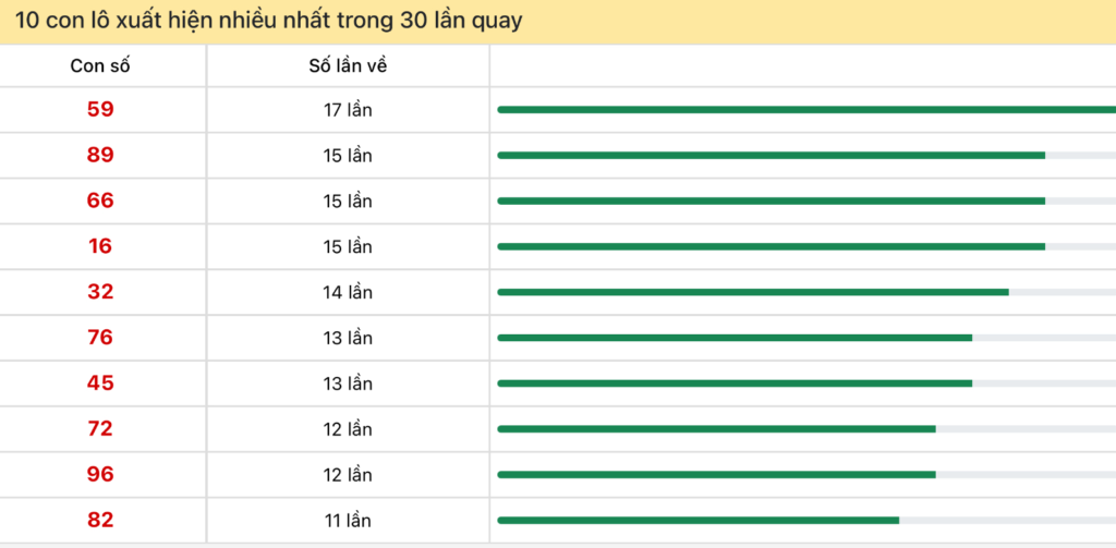 Thống kê lô tô miền Bắc hay về ngày 14/7/2024