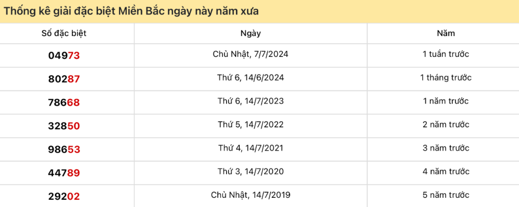 Thống kê giải ĐB XS Miền Bắc việt ngày này năm xưa 14/7/2024