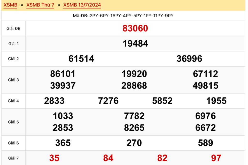 Kết quả xổ số miền Bắc ngày 13/7/2024