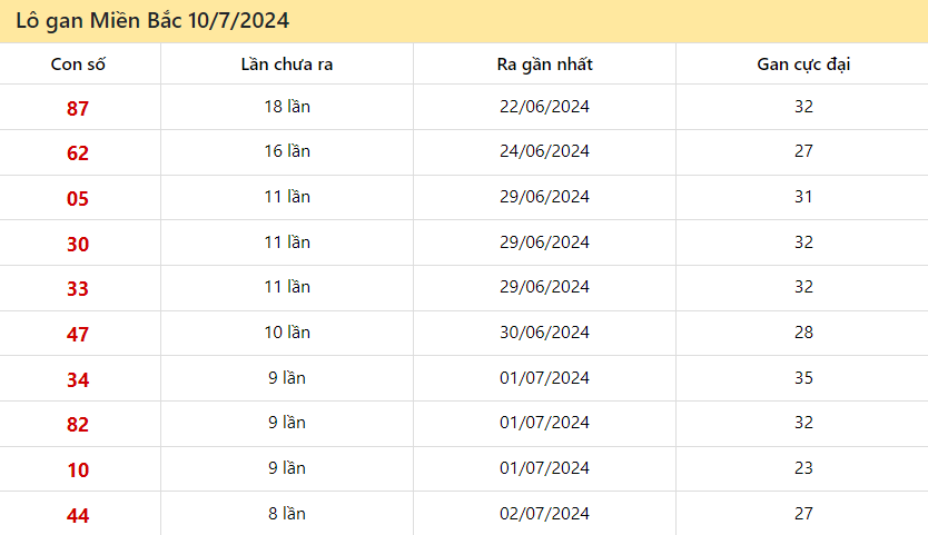Thống kê lô gan miền Bắc ngày 10/7/2024