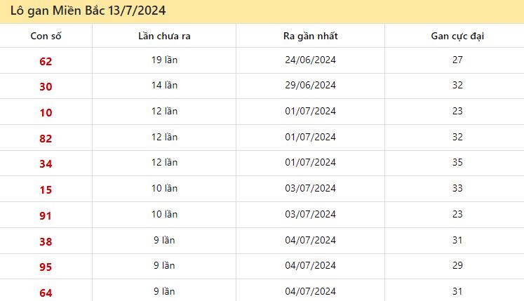 Thống kê lô gan miền Bắc ngày 13/7/2024