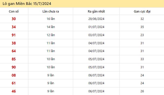 Thống kê lô gan miền Bắc ngày 15/7/2024