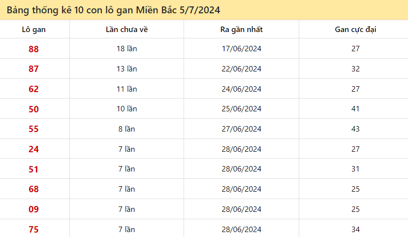 Thống kê lô gan miền Bắc ngày 5/7/2024