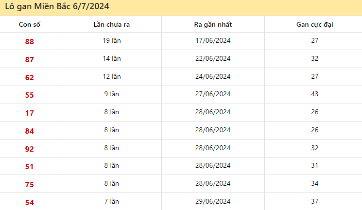 Thống kê lô gan miền Bắc ngày 6/7/2024