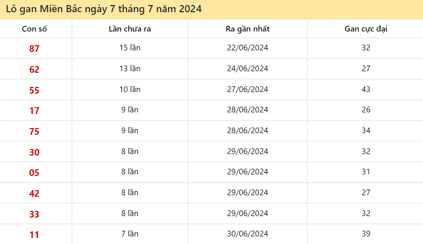 Thống kê lô gan miền Bắc ngày 7/7/2024