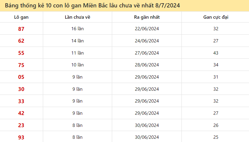 Thống kê lô gan miền Bắc ngày 8/7/2024