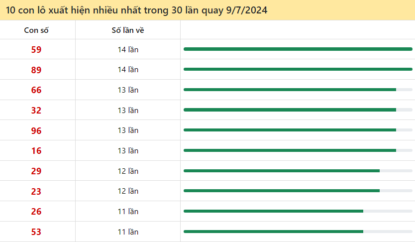 Thống kê lô tô miền Bắc hay về ngày 9/7/2024