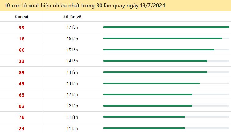 Thống kê lô tô miền Bắc hay về ngày 13/7/2024