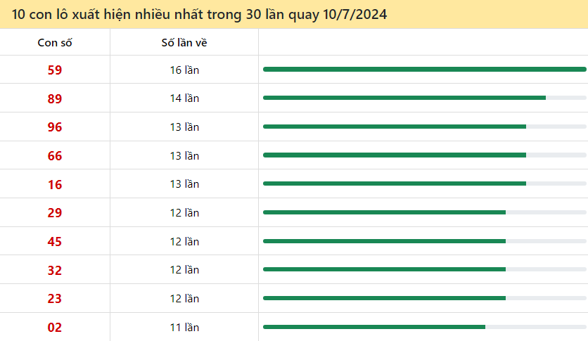 Thống kê lô tô miền Bắc hay về ngày 10/7/2024