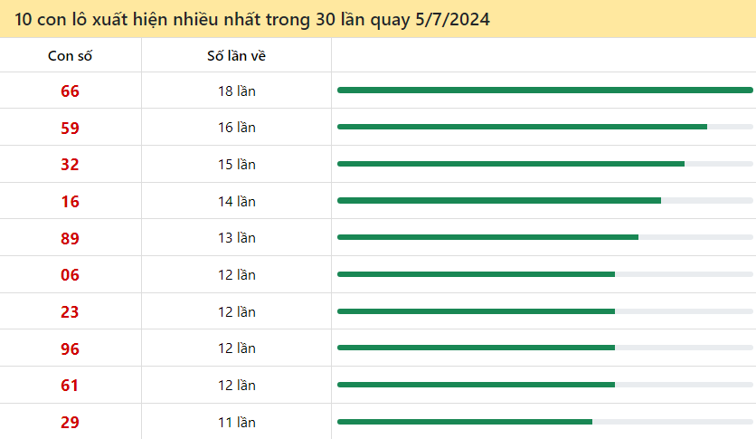 Thống kê lô tô miền Bắc hay về ngày 5/7/2024