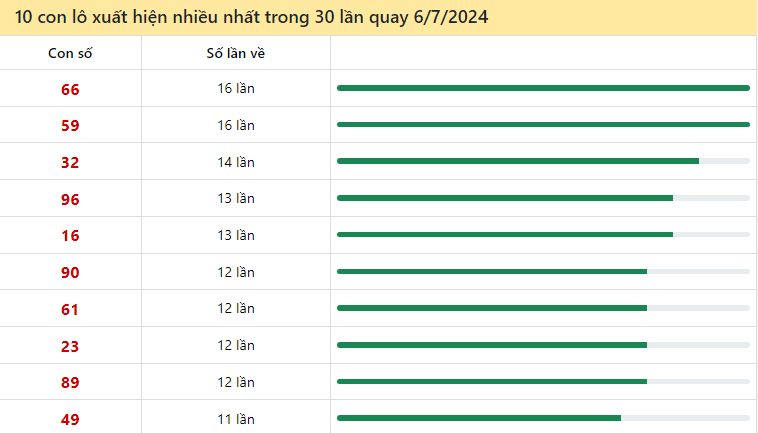 Thống kê lô tô miền Bắc hay về ngày 6/7/2024