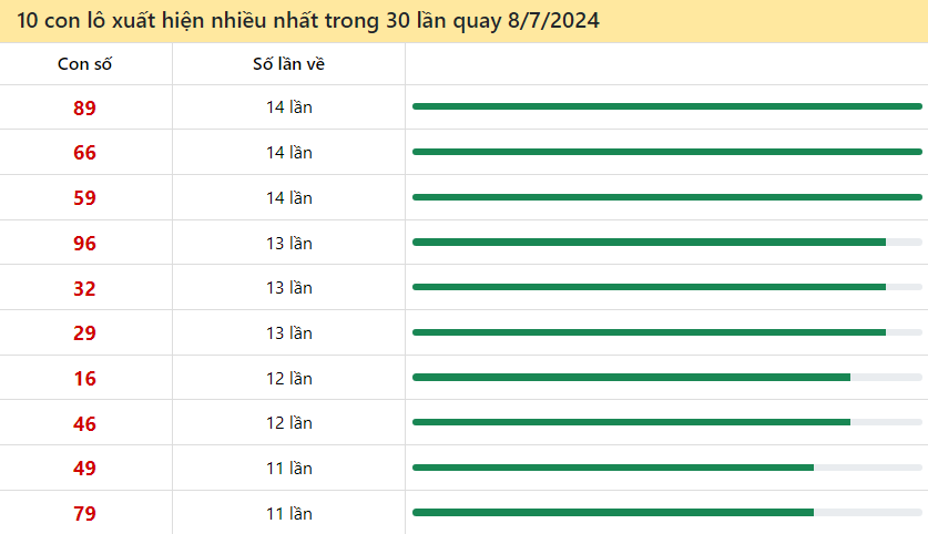 Thống kê lô tô miền Bắc hay về ngày 8/7/2024