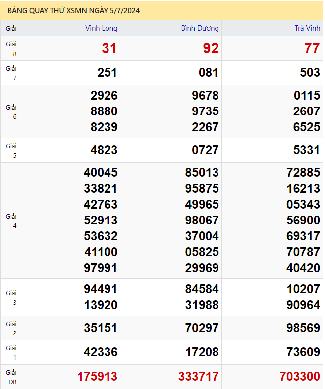 Quay thử xổ số Miền Nam ngày 5/7/2024 thực hiện bởi A Trúng Rồi