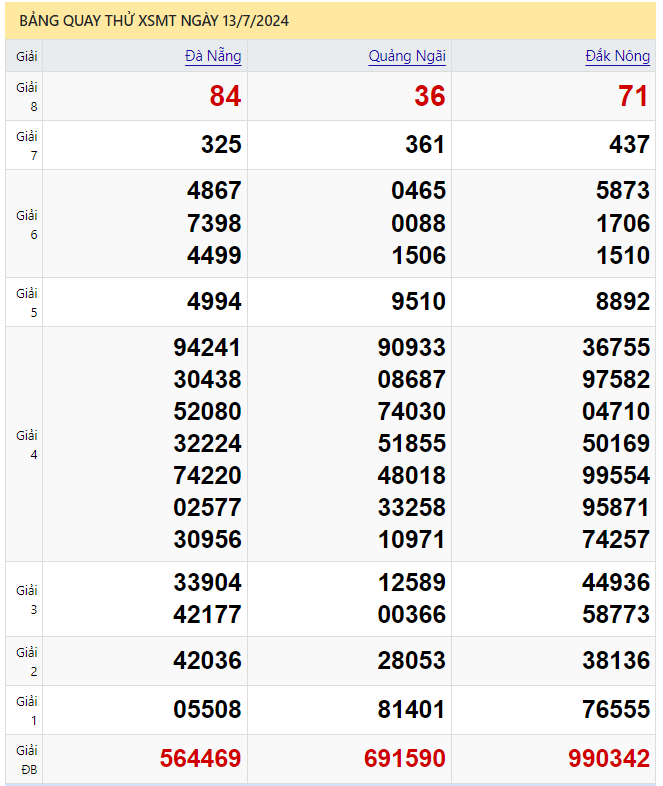 Quay thử xổ số miền Trung ngày 13 tháng 7 năm 2024 thực hiện bởi ATrungRoi.com