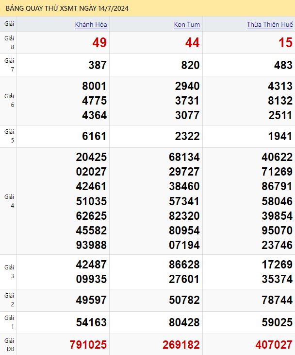Quay thử xổ số miền Trung ngày 14/7/2024 thực hiện bởi ATrungRoi.com