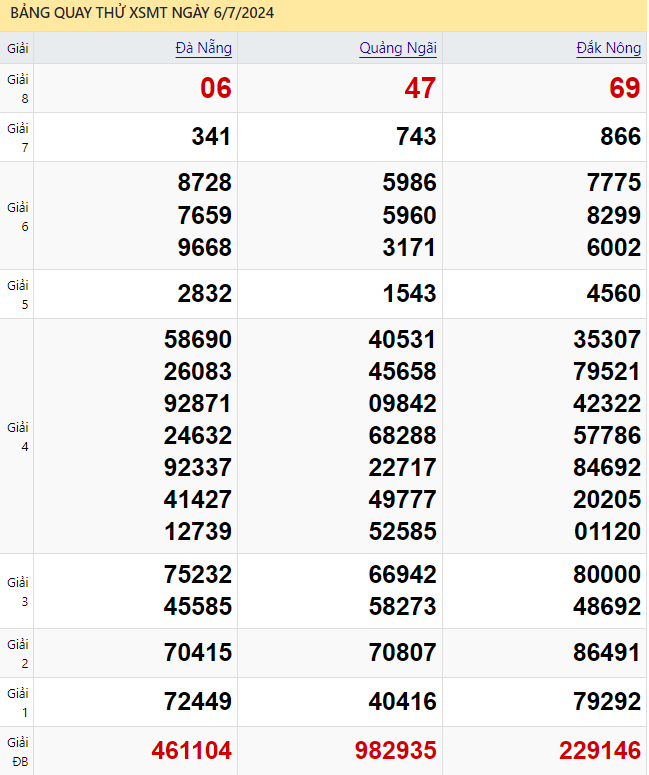 Quay thử xổ số miền Trung ngày 6/7/2024 thực hiện bởi ATrungRoi.com