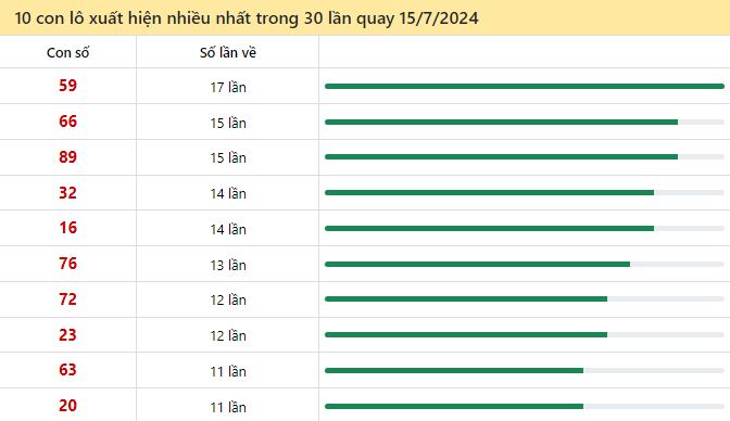 Thống kê lô tô miền Bắc hay về ngày 15/7/2024