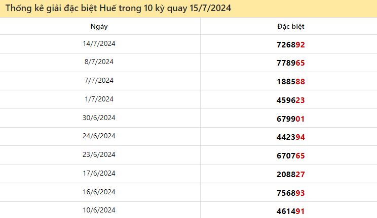  Thống kê giải đặc biệt Thừa Thiên Huế ngày 15/7/2024