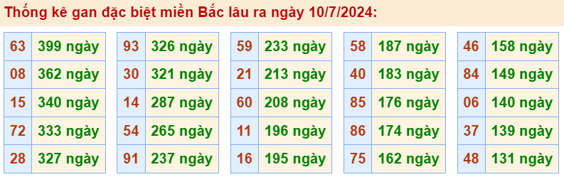 Lô gan giải đặc biệt MB lâu chưa về 10/7/2024