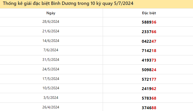 Thống kê giải đặc biệt Bình Dương ngày 5/7/2024