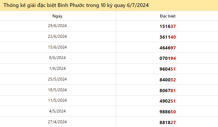 Thống kê giải đặc biệt Bình Phước 10 lượt quay đến ngày 6/7/2024