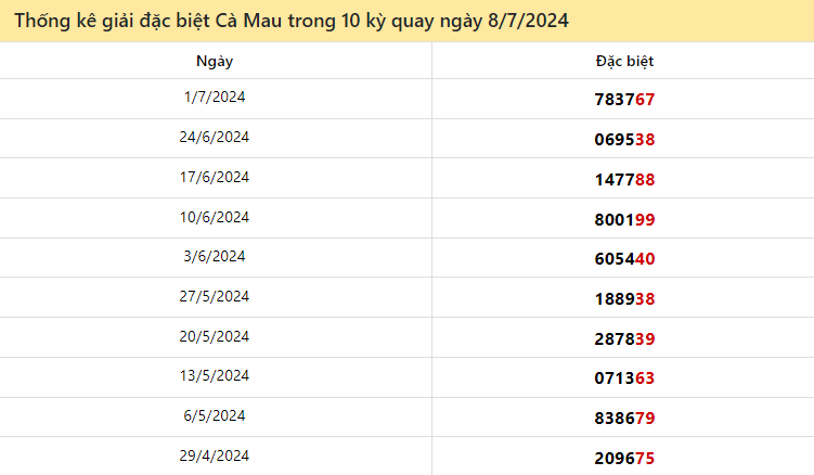 Thống kê giải đặc biệt Cà Mau 10 lượt quay đến ngày 8/7/2024