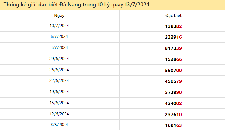 Thống kê giải đặc biệt Đà Nẵng ngày 13/7/2024