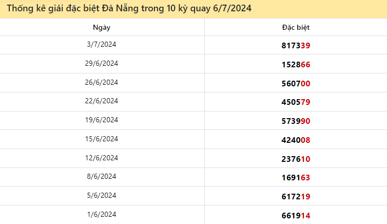 Thông kê giải đặc biệt XSDNG 10 lượt quay gần đây ngày 6/7/2024