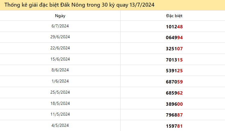 Thống kê giải đặc biệt Đắk Nông ngày 13/7/2024