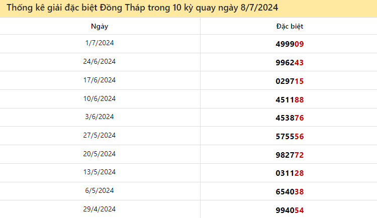 Thống kê giải đặc biệt Đồng Tháp ngày 8/7/2024