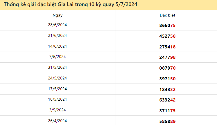 Thống kê giải đặc biệt Gia Lai ngày 5/7/2024