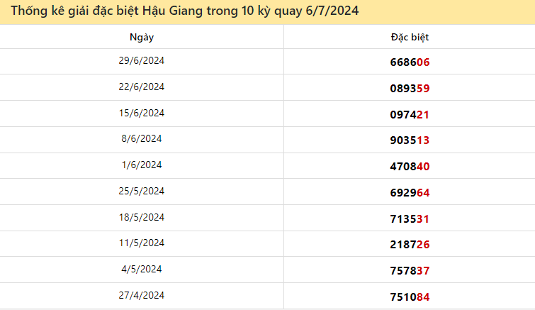 Thống kê giải đặc biệt Hậu Giang ngày 6/7/2024