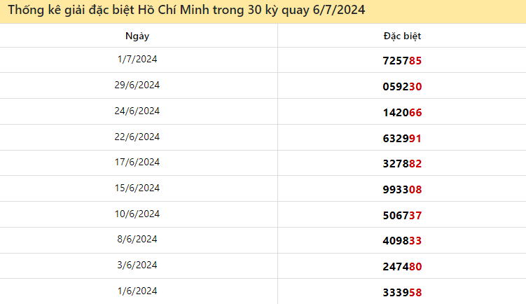 Thống kê giải đặc biệt Hồ Chí Minh ngày 6/7/2024