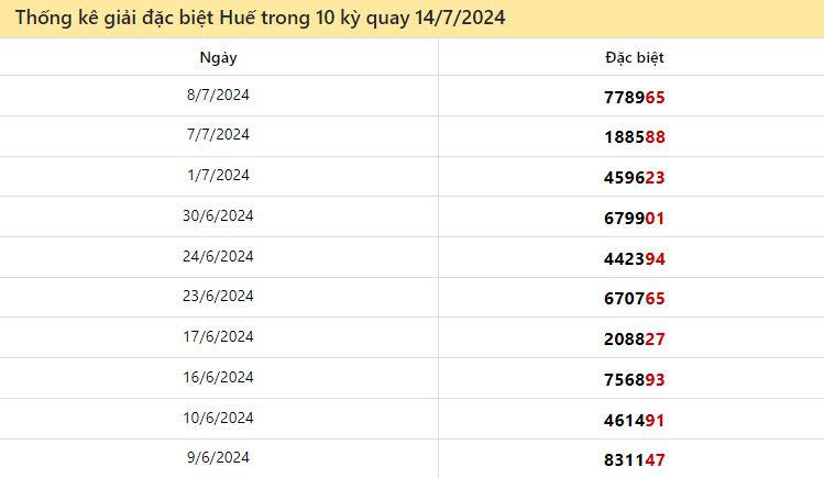 Thống kê giải đặc biệt Thừa Thiên Huế 10 lượt quay gần đây ngày 14/7/2024