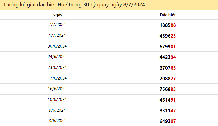 Thống kê giải đặc biệt XSHUE 10 lượt quay gần đây ngày 8/7/2024