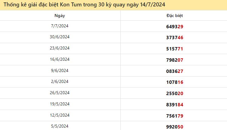 Thống kê giải đặc biệt Kon Tum 10 lượt quay gần đây ngày 14/7/2024