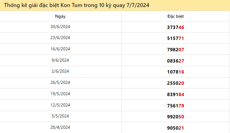 Thống kê giải đặc biệt Kon Tum ngày 7/7/2024