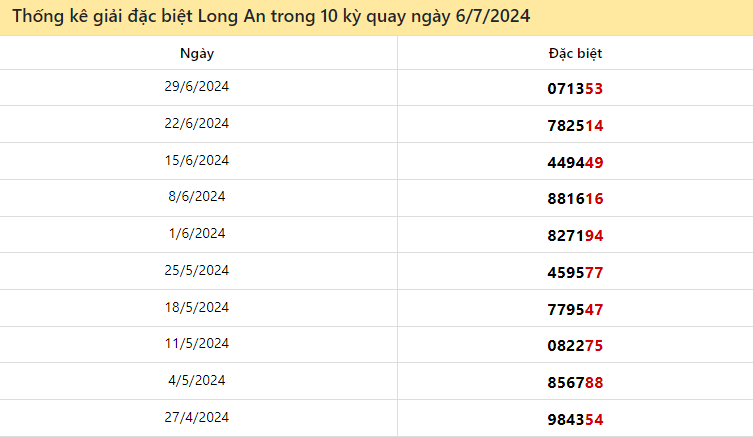 Thống kê giải đặc biệt Long An ngày 6/7/2024