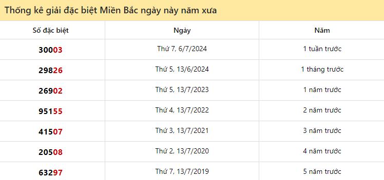 Thống kê giải ĐB XS Miền Bắc ngày này năm xưa 13/7/2024