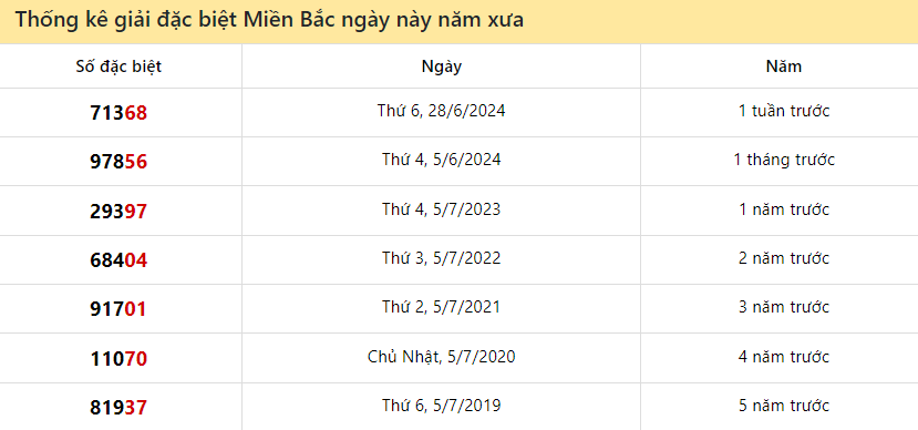 Thống kê giải ĐB XS Miền Bắc ngày này năm xưa 5/7/2024